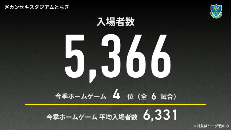公式】栃木SCvs群馬のテキスト速報（明治安田J2・J3百年構想リーグ