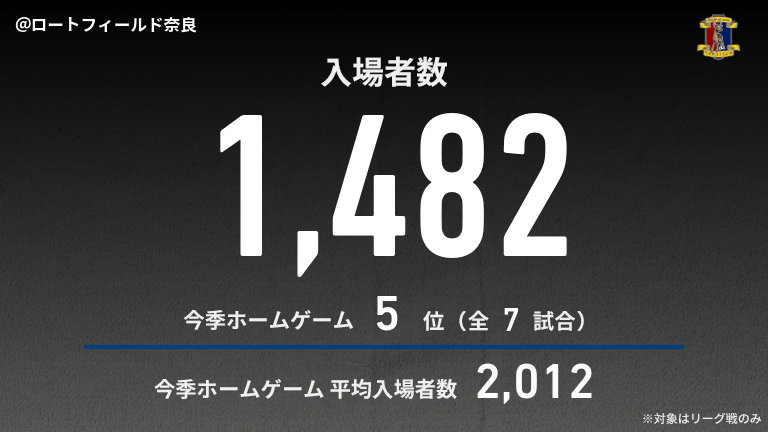 公式】奈良vs高知のテキスト速報（明治安田J2・J3百年構想リーグ