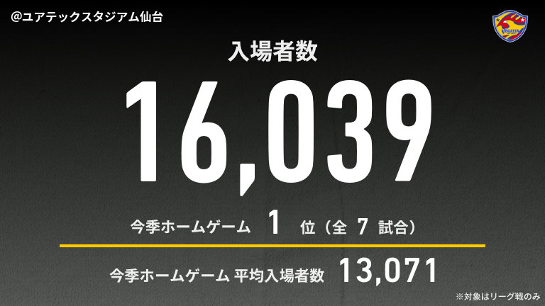 明日以降値上げ ビルニスタ アドルファス エルジェニア FR 公式】仙台vs秋田のテキスト速報（明治安田J2・J3百年構想リーグ