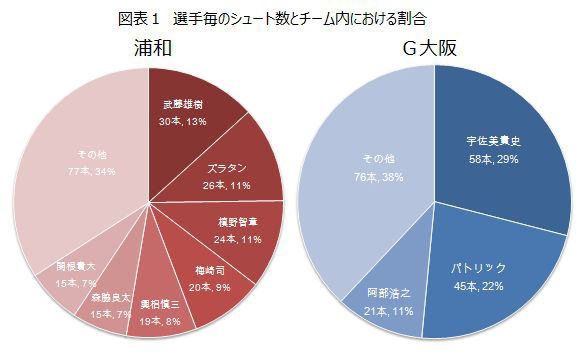 Ｇ大阪は宇佐美とパトリックのコンビで、浦和はチーム全体の動きで攻撃を仕掛けていたのが数字に表れている