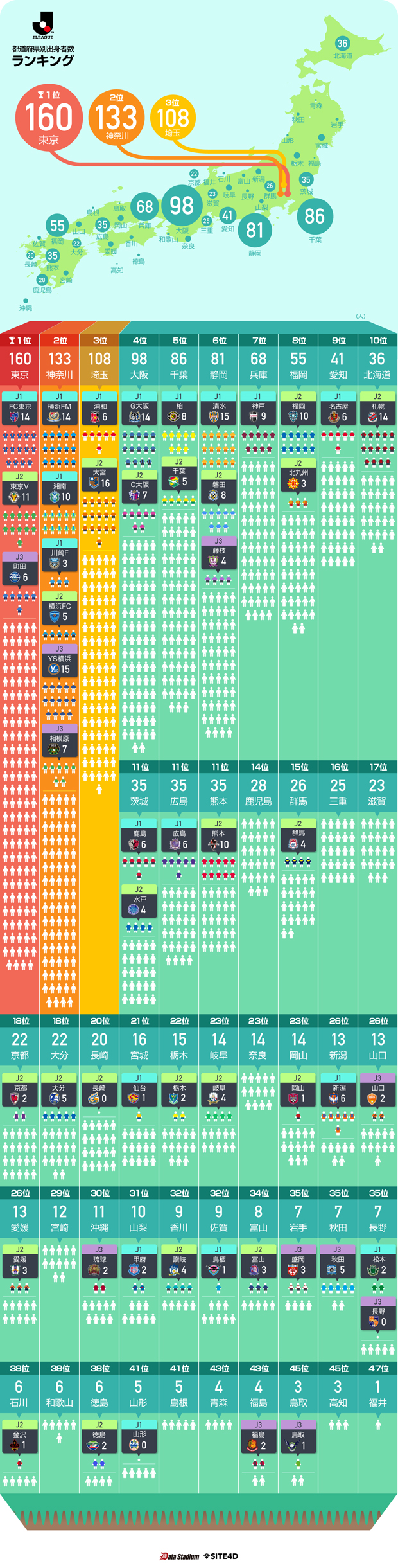 グラフィックレポート ｊリーグ選手の都道府県別出身者数 ｊリーグ Jp