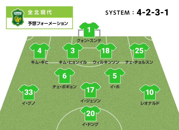 イ グノなど、かつてJリーグチームに所属した選手が名を連ねる全北現代の予想フォーメーション。