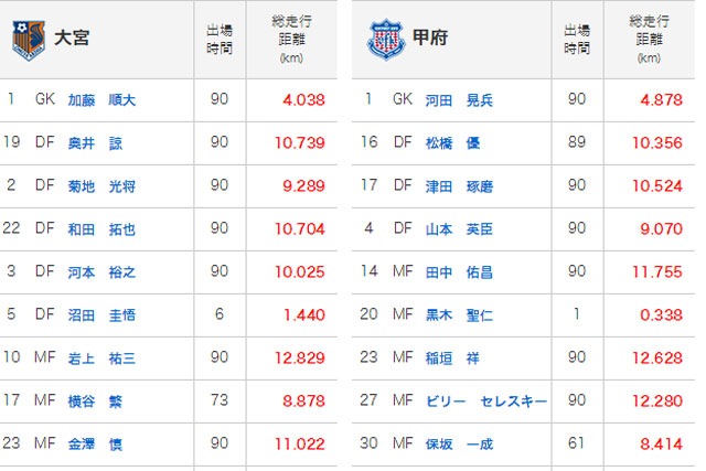 大宮vs甲府のトラッキングデータを公開 明治安田ｊ１ 1st 第7節 ｊリーグ Jp