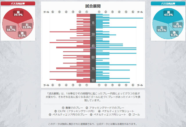 【詳細データ-試合展開】1分単位でその時間内に起こったプレー内容によりグラフの長さが変わり、それぞれ左右に長くなるほどゴールに近づくプレーがあったイメージを表現しています。