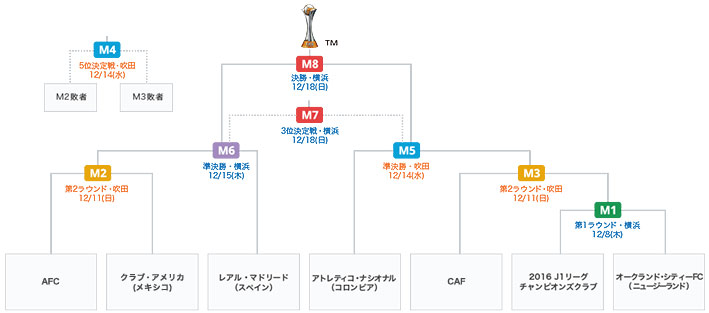 カップ 2020 ワールド クラブ