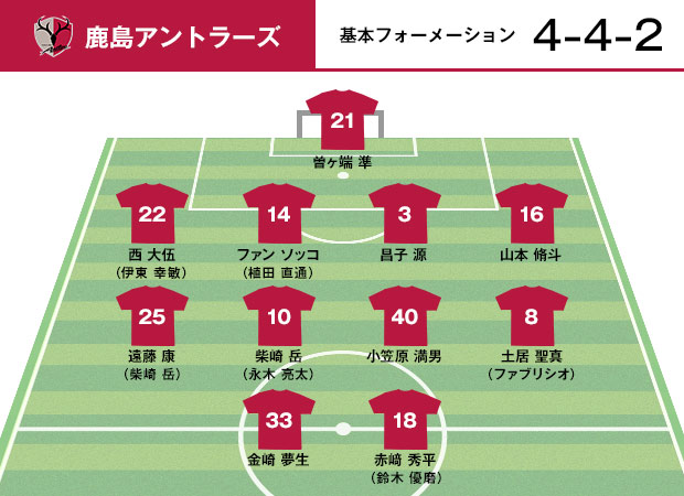 金崎 夢生をはじめ、赤﨑 秀平ら質の高いアタッカーが揃う