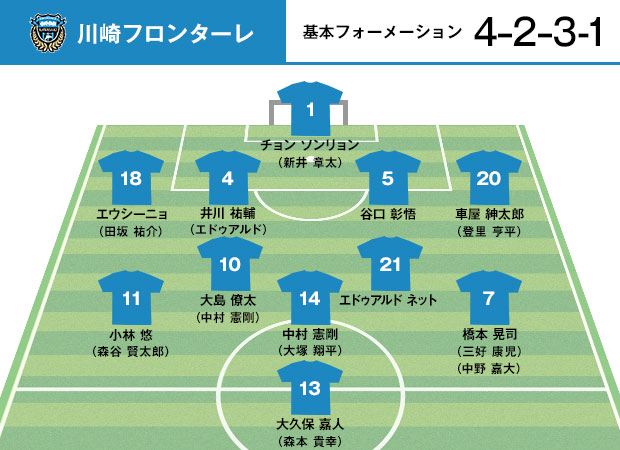チームのコンダクター、中村 憲剛を軸に、豪華な攻撃陣が揃う