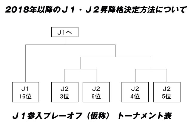 18年以降のｊ１ ｊ２昇降格決定方法について ｊリーグ ｊリーグ Jp