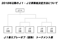 2018年以降のＪ１・Ｊ２昇降格決定方法について【Ｊリーグ】