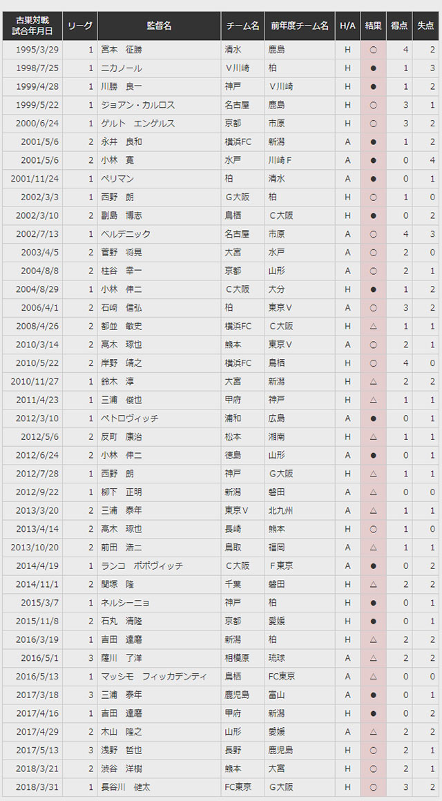 ↑試合日順です