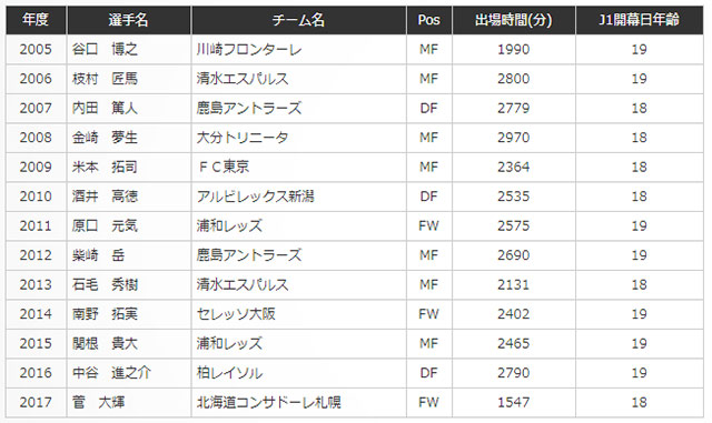 ※各年度のJ1開幕日に19歳以下の選手が対象　※2005年から年間34試合制（3060分）