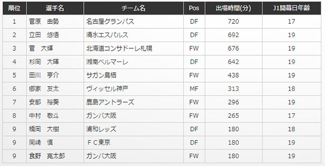 ※J1開幕日に19歳以下の選手が対象