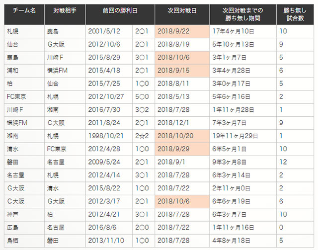 j1各チームの 苦手意識 を調査 最も長い期間勝てていない対戦相手は jリーグ jリーグ Jp j1各チームの 苦手意識 を調査 最も長い期間勝てていない対戦相手は jリーグ jリーグ Jp