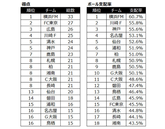 データで振り返るｊ１前半戦 チーム編 特殊スタイルの横浜fmが 攻撃項目で高い数値を示す ｊリーグ ｊリーグ Jp