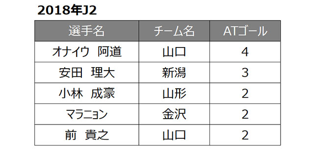 （1点が35選手）