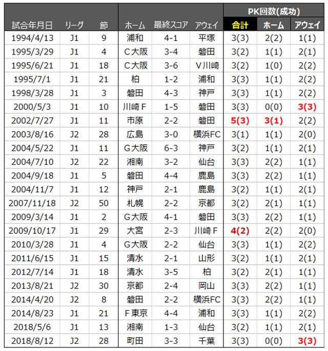 対象試合　J1 7230試合 J2 6915試合 合計14145試合のうち<br>PKが3回以上あった試合は上記の23試合