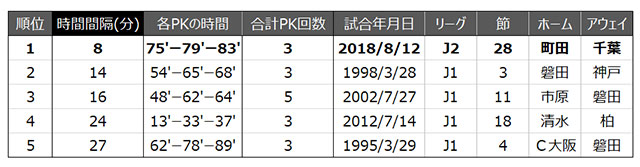 ※ハーフタイムを挟んだPKは対象外<br>今回の町田vs千葉での3回のPKの間隔8分は過去のJ1・J2で最短。