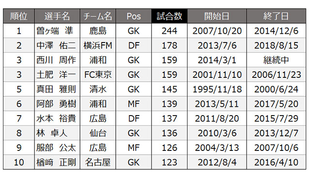 中澤 連続試合フル出場がついに途絶えるも 記録はやはり偉大だった 歴代トップの曽ヶ端 鹿島 の記録を超えられる可能性のある選手は ｊリーグ ｊリーグ Jp