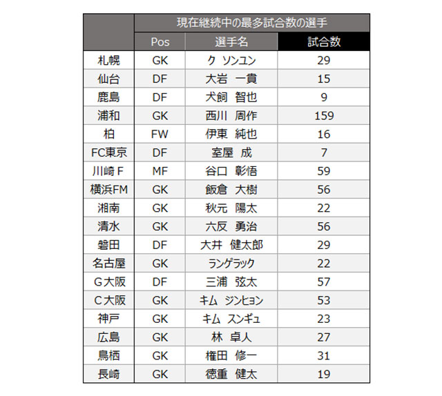 チーム記録を今季中に更新可能なのはクソンユンのみ（残り5試合）※浦和西川と長崎徳重は今も更新中<br> (次に更新までの試合数が少ないのは19試合のガンバ三浦と鳥栖権田）