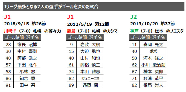 1試合で最も多くの選手がゴールを決めたチームは 川崎ｆの記録はｊ１で2度目のレアケースに ｊリーグ ｊリーグ Jp