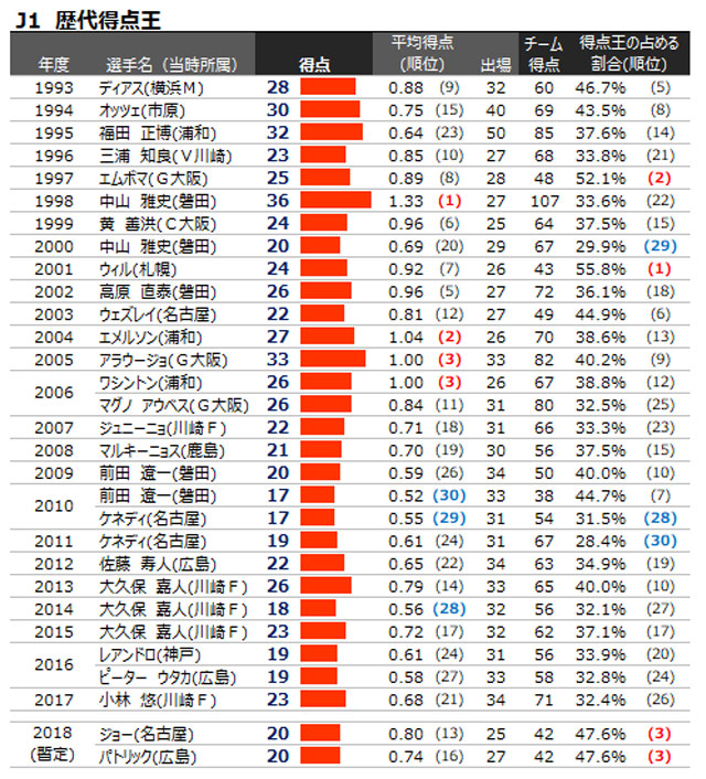 パトリックか ジョーか データで占う得点王レースの行方 ｊリーグ ｊリーグ Jp