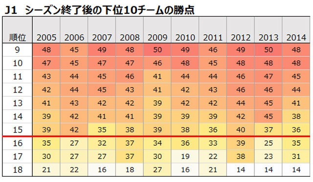 大混戦のｊ１残留争い 今季の残留ラインは ｊリーグ ｊリーグ Jp