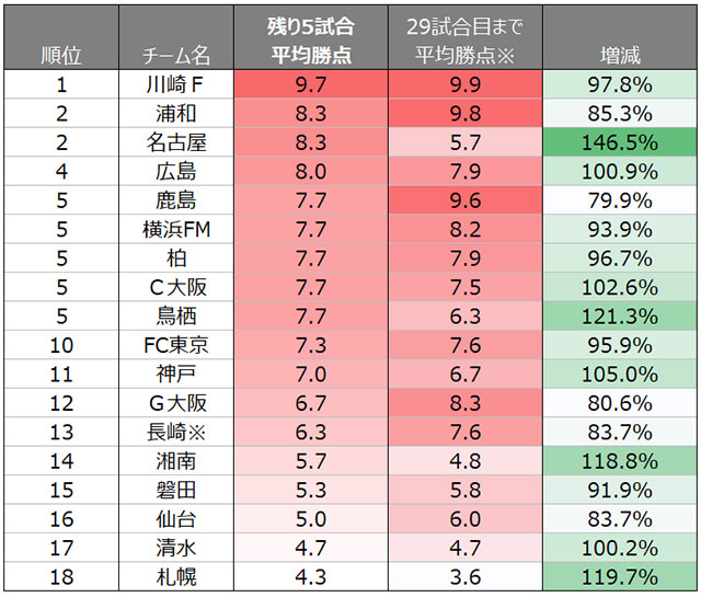 ※長崎のみJ2のデータ<br>※29試合目まので勝点は5試合換算値