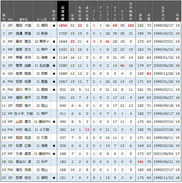 ※年齢は2018年10月30日時点