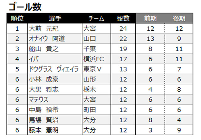 データで振り返る18年のｊ２リーグ 個人編 町田の平戸がアシスト王に 熊本の田中は孤軍奮闘の活躍 ｊリーグ ｊリーグ Jp