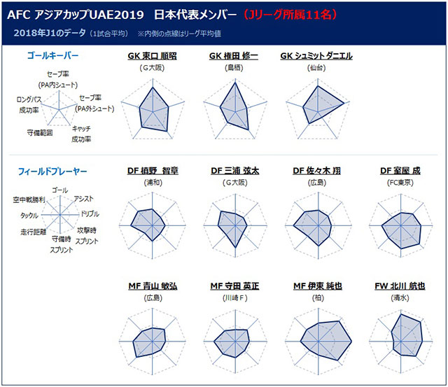 2大会ぶりの優勝へ アジアカップに挑むjリーグ組10人のプレースタイルの特徴とは 日本代表 jリーグ Jp