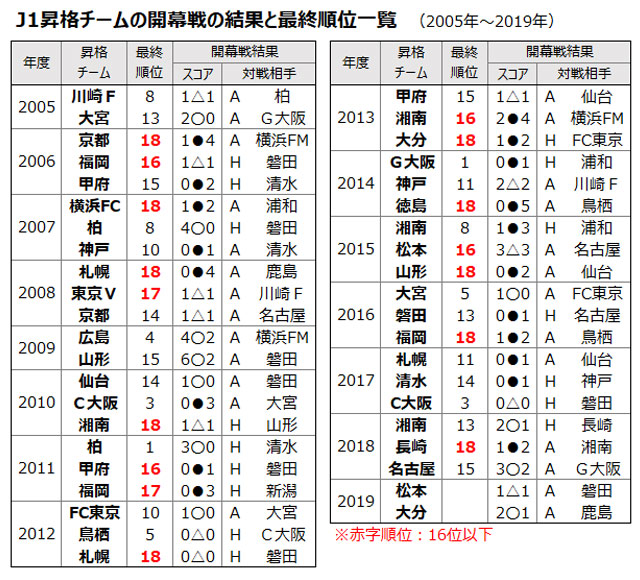 鹿島に勝利した大分の残留確率は100 昇格チームの開幕戦の結果と最終順位の因果関係を調査 ｊリーグ ｊリーグ Jp