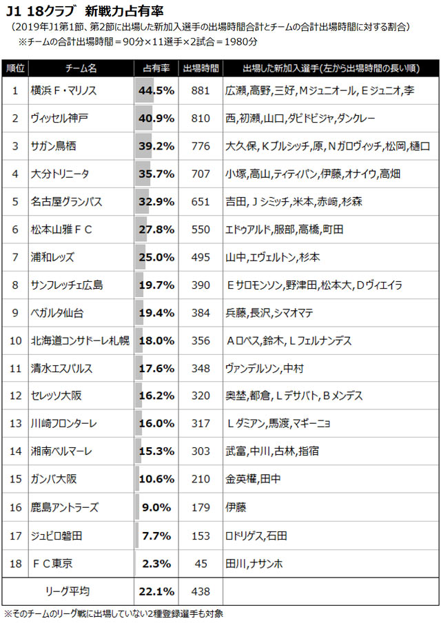 開幕2試合で新戦力を最も多く活用したのは j1 18クラブの 新戦力占有率 ランキング jリーグ jリーグ Jp 開幕2試合で新戦力を最も多く活用したのは j1 18クラブの 新戦力占有率 ランキング jリーグ jリーグ Jp