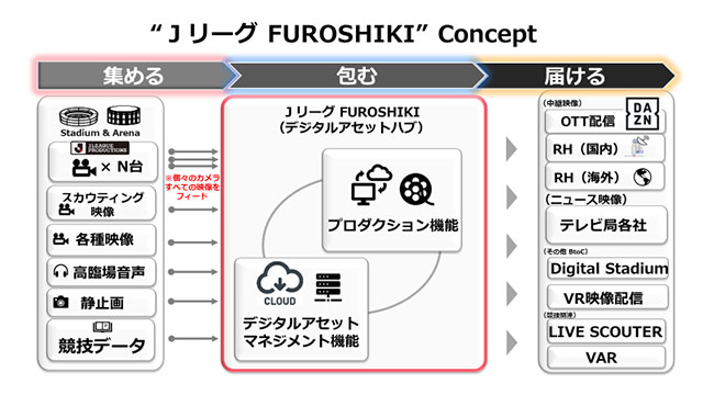 日本初の本格的スポーツデジタルアセットハブ ｊリーグ Furoshiki ｊリーグふろしき の構築を推進 ｊリーグ ｊリーグ Jp