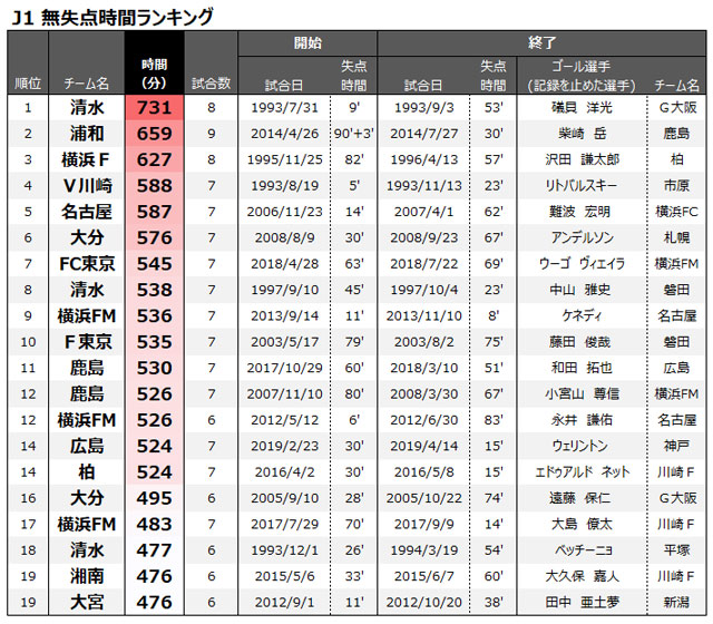 無失点時間のｊ１最長記録を持つチームはあの頃の清水だった 広島の記録は歴代14位タイに留まる ｊリーグ ｊリーグ Jp