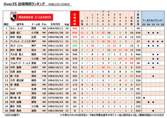 健在をアピールするベテラン勢 オーバー35出場時間ランキング ｊリーグ ｊリーグ Jp