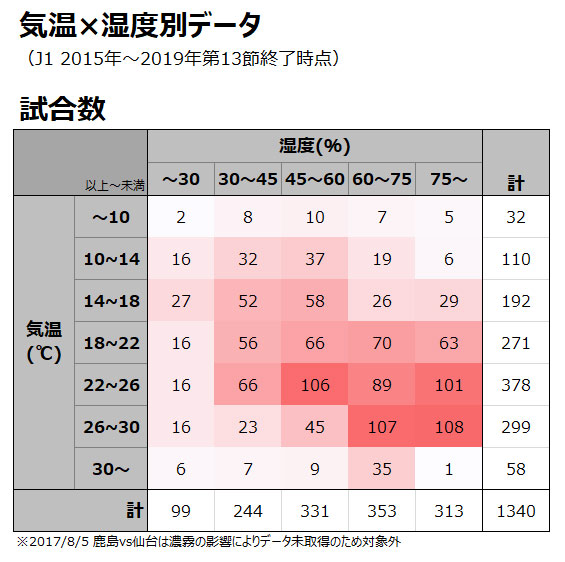 暑さはパフォーマンスに影響を及ぼすか 気温 湿度と走行距離 スプリント回数の因果関係を調査 ｊリーグ ｊリーグ Jp