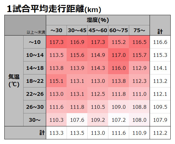 暑さはパフォーマンスに影響を及ぼすか 気温 湿度と走行距離 スプリント回数の因果関係を調査 ｊリーグ ｊリーグ Jp