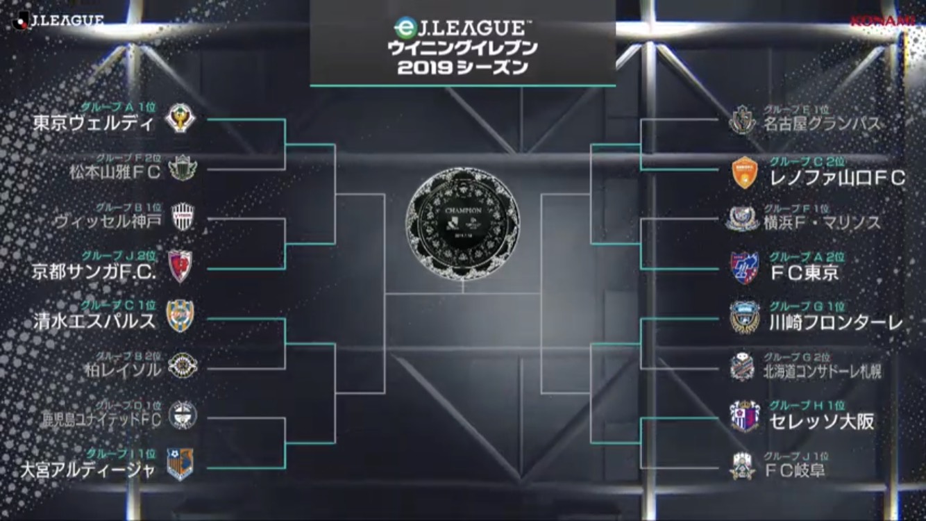 東京ｖ 京都 清水 大宮 山口 Fc東京 川崎ｆ ｃ大阪が準々決勝進出 Eｊリーグ ウイニングイレブン 19シーズン Day1 ｊリーグ Jp