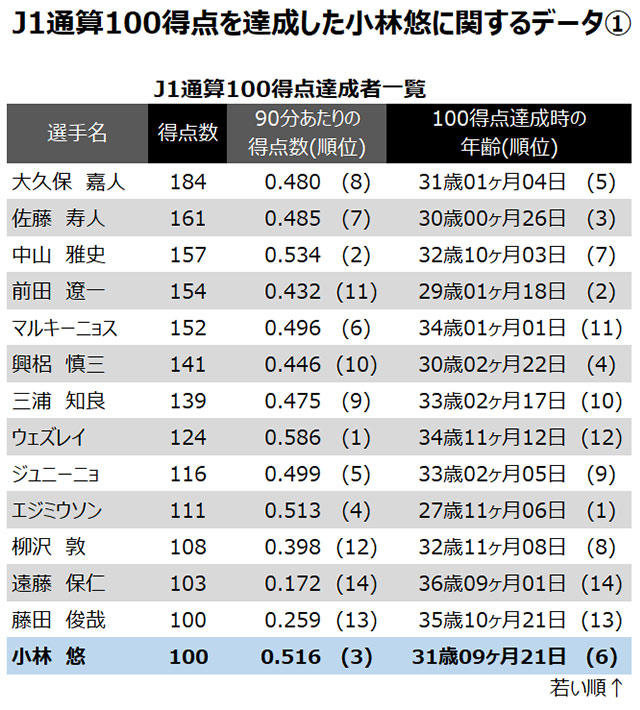 史上14人目となるｊ１通算100得点を達成した小林 悠 川崎ｆ が 最も多く得点を奪ったチームは ｊリーグ ｊリーグ Jp