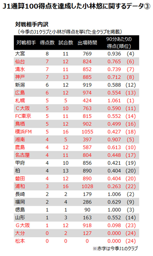 史上14人目となるｊ１通算100得点を達成した小林 悠 川崎ｆ が 最も多く得点を奪ったチームは ｊリーグ ｊリーグ Jp