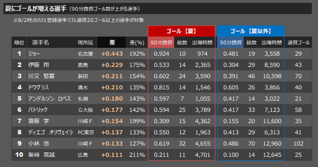 暑さこそが原動力 夏にゴールを量産する 夏男 は誰だ jリーグ jリーグ Jp 暑さこそが原動力 夏にゴールを量産する 夏男 は誰だ jリーグ jリーグ Jp