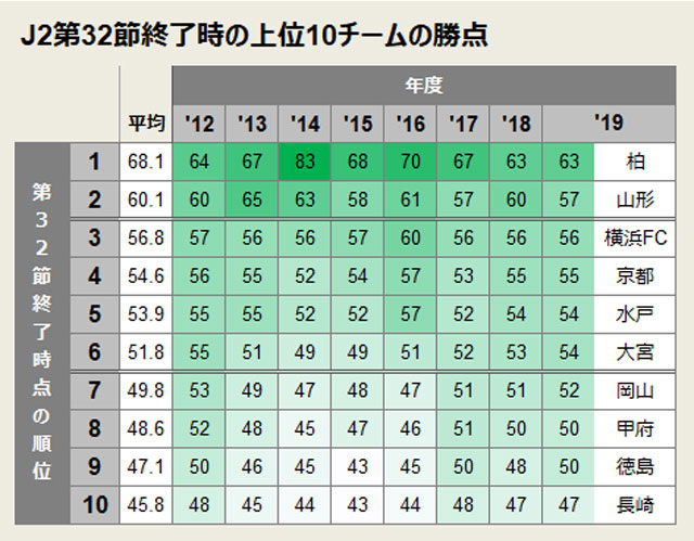 過去データで占う昇格レースの行方 上位2チームの逃げ切り確率は79 ｊリーグ ｊリーグ Jp