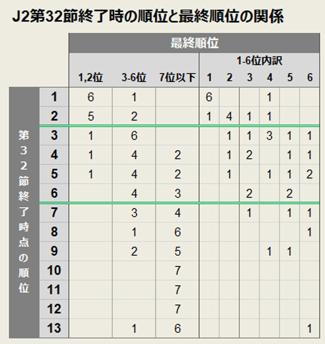 過去データで占う昇格レースの行方 上位2チームの逃げ切り確率は79 ｊリーグ ｊリーグ Jp