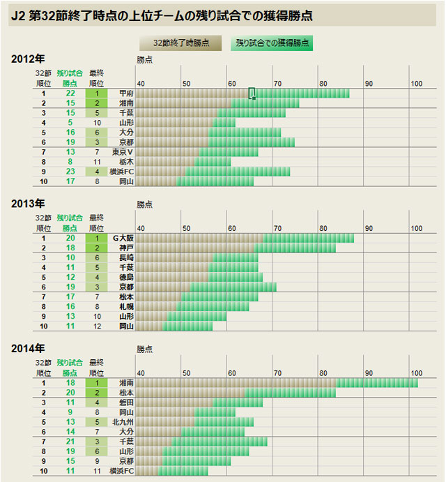 過去データで占う昇格レースの行方 上位2チームの逃げ切り確率は79 ｊリーグ ｊリーグ Jp