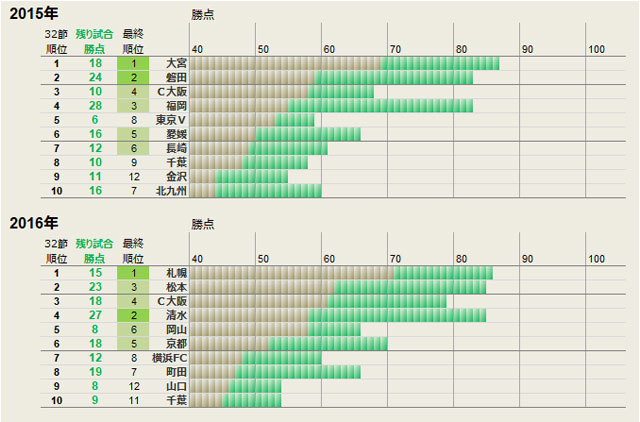 過去データで占う昇格レースの行方 上位2チームの逃げ切り確率は79 ｊリーグ ｊリーグ Jp