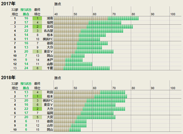 過去データで占う昇格レースの行方 上位2チームの逃げ切り確率は79 ｊリーグ ｊリーグ Jp