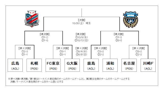 決勝は 北海道コンサドーレ札幌 Vs 川崎フロンターレに決定 ルヴァンカップ ｊリーグ Jp