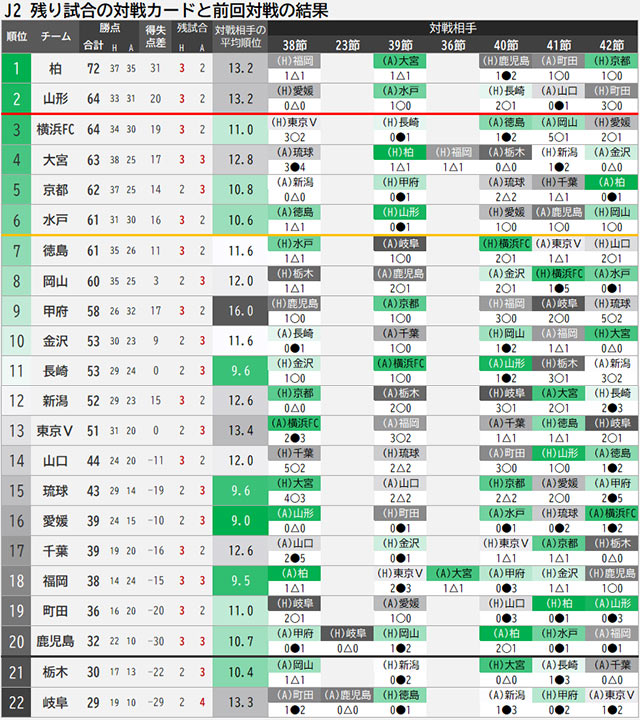 ｊ１昇格をかけた ラスト5 で対戦カードに恵まれるチームは 逆に苦手とするチームとの対戦が続くのは ｊリーグ ｊリーグ Jp