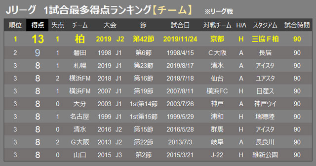 オルンガが魅せた驚愕のゴールショー 過去の記録を大幅に更新する歴史的なゴールラッシュに ｊリーグ ｊリーグ Jp