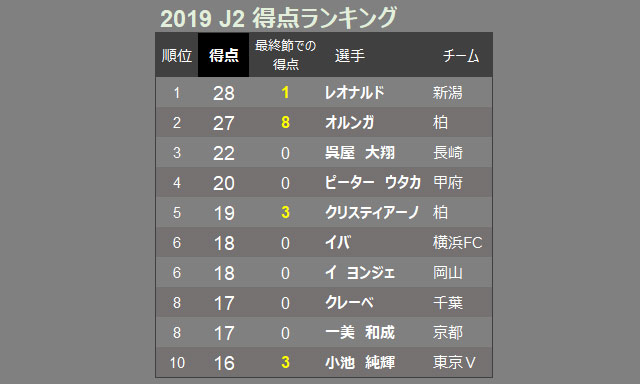 オルンガが魅せた驚愕のゴールショー 過去の記録を大幅に更新する歴史的なゴールラッシュに ｊリーグ ｊリーグ Jp